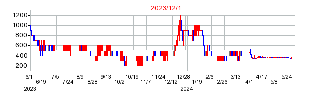 2023年12月1日 09:49前後のの株価チャート